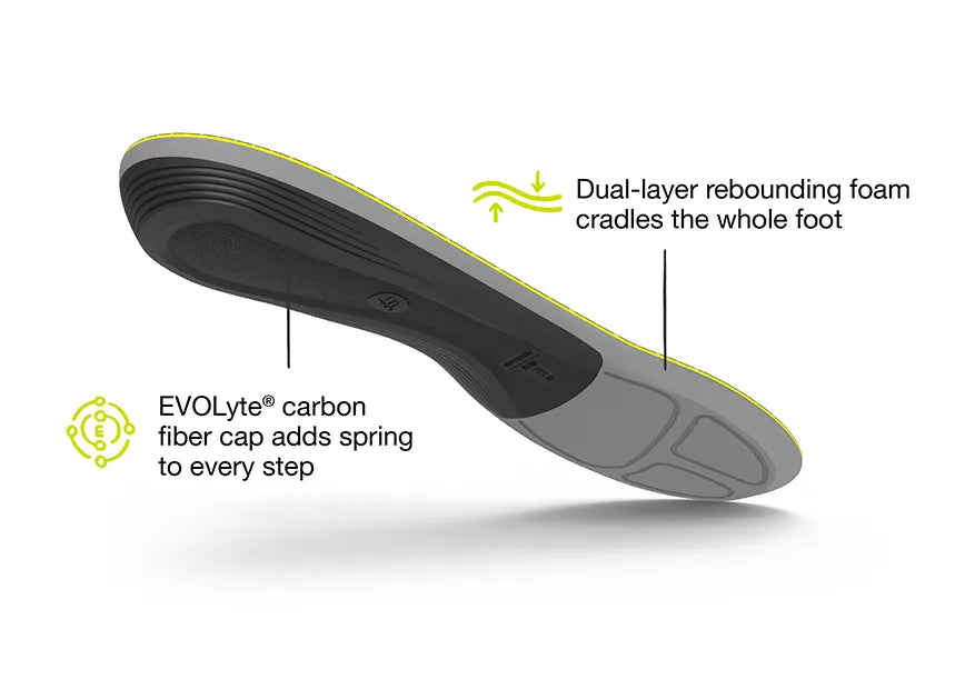View of the top of a single Superfeet Run Support Low Arch Insole with dual layer rebounding foam logo that says rebounding foam cradles the whole foot and EVOLyte carbon fiber icon that says fiber cap adds spring to every step.